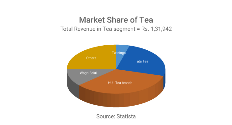 Market share pie chart
